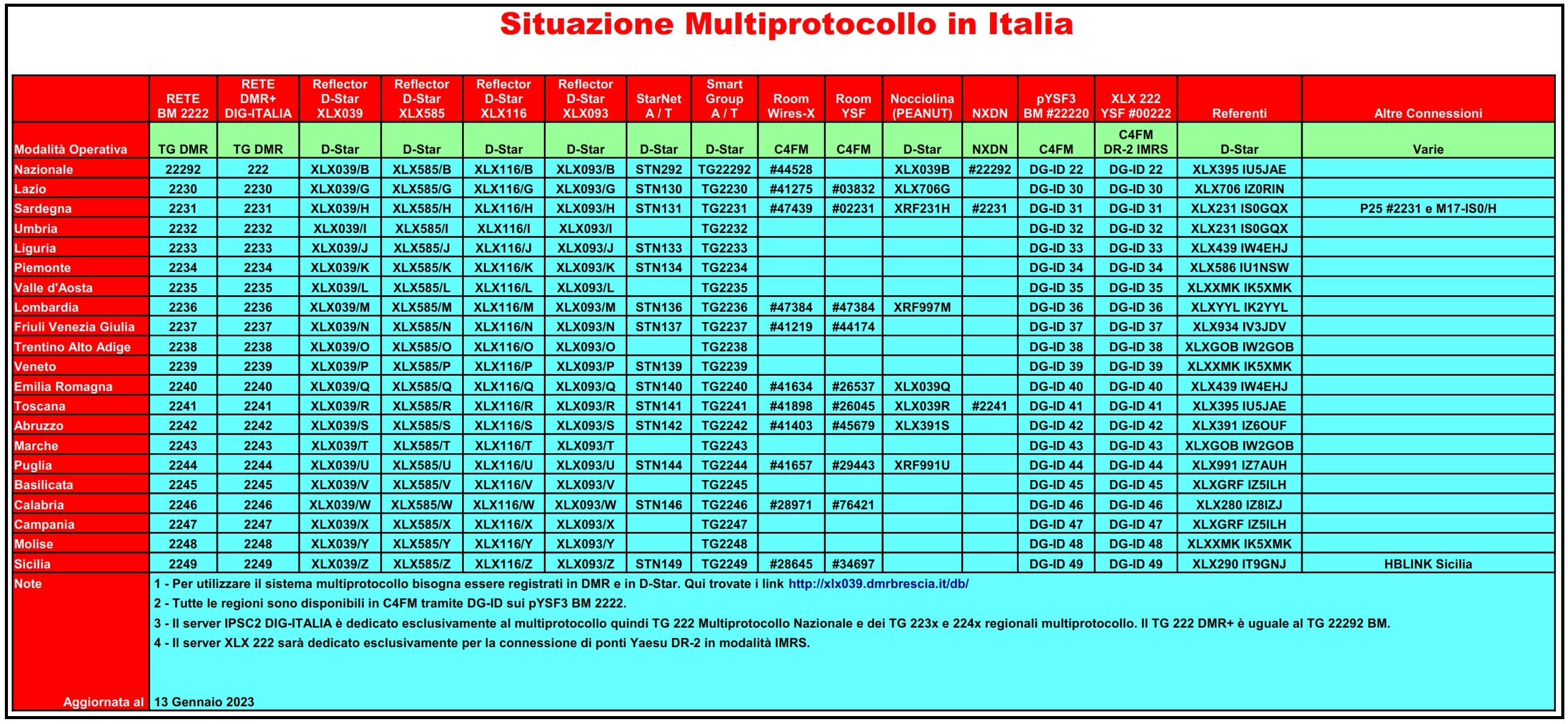 Situazione_Multiprotocollo_Italia
